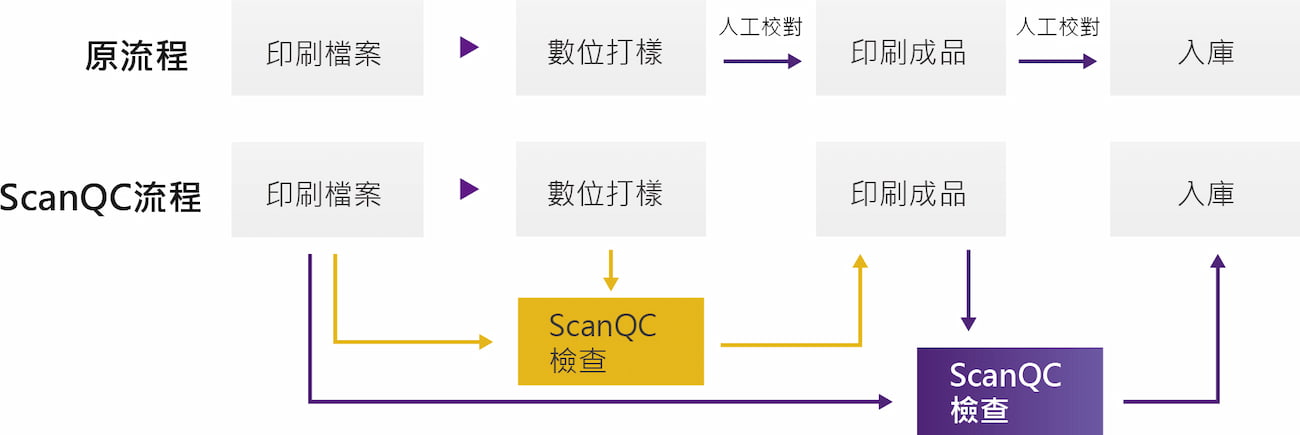 ScanQC_印刷品檢測流程