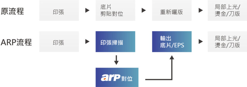 ARP後加工重新對位流程