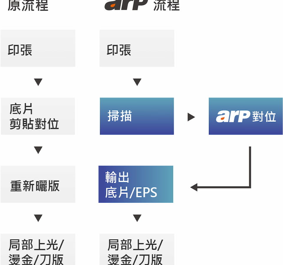 ARP後加工重新對位流程