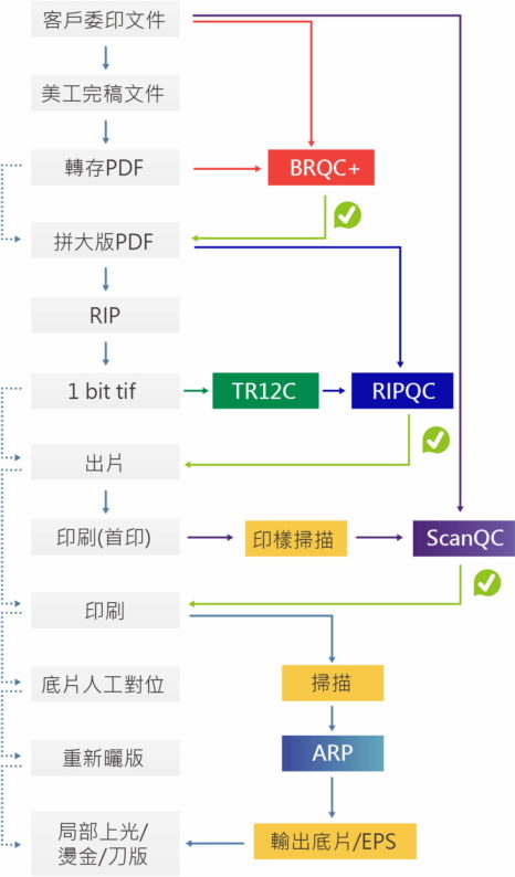 印刷檢查流程