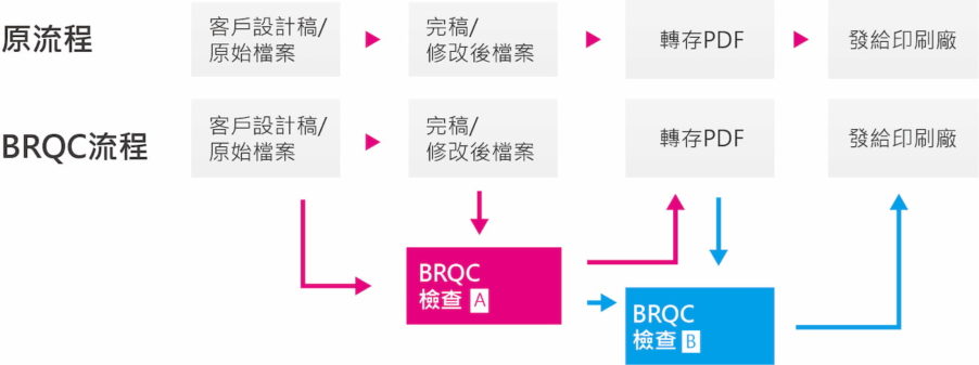 BRQC plus 比對流程