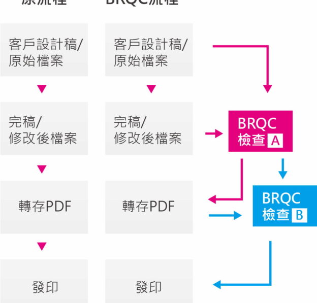 BRQC plus 比對流程