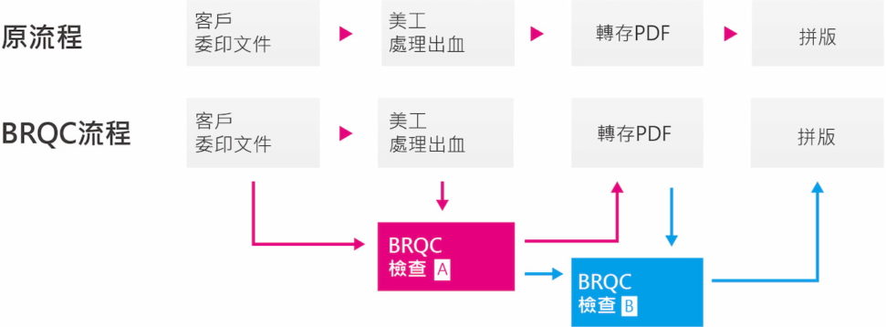 BRQC plus 比對流程