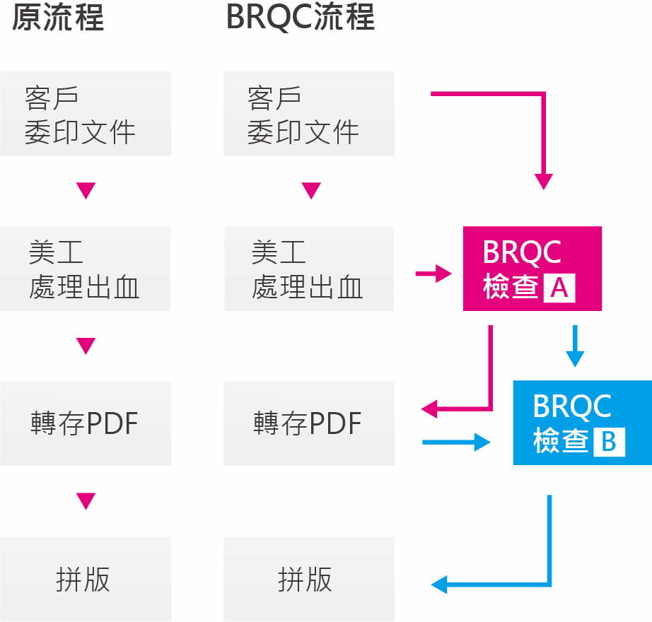 BRQC plus 比對流程