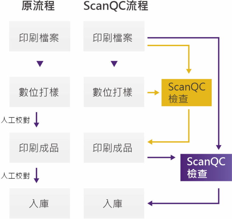 ScanQC印刷品掃描校對系統 - 快又美科技